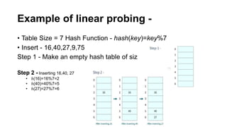 Example of linear probing -
• Table Size = 7 Hash Function - hash(key)=key%7
• Insert - 16,40,27,9,75
Step 1 - Make an empty hash table of size 7.
Step 2 - Inserting 16,40, 27
• ℎ(16)=16%7=2
• ℎ(40)=40%7=5
• ℎ(27)=27%7=6
 