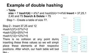Example of double hashing
• Table
size = 7 hash1​(k) = k%7 and hash2​(k)=1+k%6 Insert = 37,25,1
2,40 and 75 Search & Delete = 75
Step 1 - Create a table of size 77.
Step 2 - Insert 37,25 and 12
•hash1​(37)=37%7=2
•hash1​(25)=25%7=4
•hash1​(12)=12%7=5
There is no collision at any point during
inserting these three values so we will simply
place these elements at their respective
positions. After which, our hash table will look
 