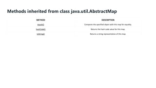 Methods inherited from class java.util.AbstractMap
METHOD DESCRIPTION
equals() Compares the specified object with this map for equality.
hashCode() Returns the hash code value for this map.
toString() Returns a string representation of this map.
 