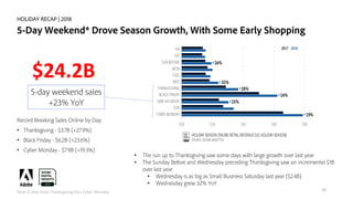 HOLIDAY RECAP | 2018
5-Day Weekend* Drove Season Growth, With Some Early Shopping
Record Breaking Sales Online by Day:
• T...