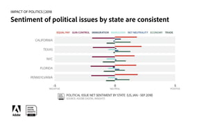IMPACT OF POLITICS | 2018
Trump is bigger than most things on social, but not love
 