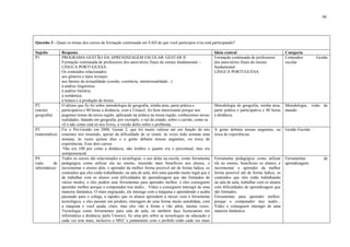 98

Questão 3 - Quais os temas dos cursos de formação continuada em EAD de que você participou e/ou está participando?
Sujeito
P1

P2
(mestre
geografia)

P3
(matemática)

P4
(sala
de
informática)

Resposta
PROGRAMA GESTÃO DA APRENDIZAGEM ESCOLAR: GESTAR II
Formação continuada de professores dos anos/séries finais do ensino fundamental –
LÍNGUA PORTUGUESA.
Os conteúdos relacionados:
aos gêneros e tipos textuais:
aos fatores da textualidade (coesão, coerência, intertextualidade...)
à análise linguística:
à análise literária;
à semântica;
à leitura e à produção de textos.
O último que fiz foi sobre metodologia de geografia, minha área, parte prática e
participativa e 80 horas a distância, com a Uniacel, foi bem interessante porque nos
pegamos temas da nossa região, aplicando na prática na nossa região, conhecemos novas
realidades, falando em geografia, por exemplo, o sul do estado, sobre o carvão, como se
vê e não como está só nos livros, a versão deles sobre o problema.
Fiz o Pró-Gestão em 2008, Gestar 2, que foi muito valioso até em função de nós
estarmos nos reunindo, apesar da dificuldade de se reunir, às vezes toda semana uma
semana, às vezes quinze dias e a gente debatia nossas angústias, ou troca de
experiências. Esse dois cursos.
Não era 100 por cento a distância, não lembro o quanto era o percentual, mas era
semipresencial.
Todos os cursos são relacionados a tecnologias, e uso delas na escola, como ferramenta
pedagógica como utilizar ela no ensino, trazendo mais benefícios aos alunos, e
incrementar o ensino dele, e aprender da melhor forma possível até de forma lúdica, os
conteúdos que eles estão trabalhando, na sala de aula, têm uma questão muito legal que é
de trabalhar com os alunos com dificuldades de aprendizagem que são limitados de
vários modos, e eles podem usar ferramentas para aprender melhor, e eles conseguem
aprender melhor porque o computador traz áudio... Vídeo e conseguem interagir de uma
maneira fantástica. O mais engraçado, ele interage com a máquina e aprendendo e acaba
passando para o colega, a rapidez que os alunos aprendem a mexer com a ferramenta
tecnológica, e eles passam um produto, interagem de uma forma muito autodidata, com
a máquina e você ajuda, claro, mas eles vão à frente e vão além, muitas vezes.
Tecnologia como ferramentas para sala de aula, eu também faço licenciatura em
informática a distância (pela Unoesc), fiz uma pós sobre as tecnologias na educação e
cada vez tem mais, inclusive o MEC e juntamente com o proInfo estão cada vez mais

Ideia central
Formação continuada de professores
dos anos/séries finais do ensino
fundamental
LÍNGUA PORTUGUESA.

Categoria
Conteúdos
escolar.

Metodologia de geografia, minha área,
parte prática e participativa e 80 horas
a distância.

Metodologia, visão de
mundo.

A gente debatia nossas angústias, ou
troca de experiências.

Gestão Escolar.

Ferramenta pedagógica como utilizar
ela no ensino, benefícios os alunos, e
incrementar o aprender da melhor
forma possível até de forma lúdica, os
conteúdos que eles estão trabalhando
na sala de aula, trabalhar com os alunos
com dificuldades de aprendizagem que
são limitados.
Ferramentas para aprender melhor,
porque o computador traz áudio...
Vídeo e conseguem interagir de uma
maneira fantástica.

Ferramentas
aprendizagem.

Gestão

de

 