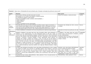 100

Questão 4 - Quais meios e ferramentas têm sido utilizados para a formação continuada dos professores nesta escola?
Sujeito
P1

P2
(mestre
geografia

-

P3
(matemática)
P4
(sala
de
informática)

P5

P6

Resposta
Isso eu não sei informar, pois não estou mais na escola.
Mas quando fiz, era o Gestar II em módulos e sistema de tutoria.
Os conteúdos em: gêneros e tipos textuais:
fatores da textualidade (coesão, coerência, intertextualidade...)
a análise linguística:
a análise literária;
a semântica;
a leitura e a produção de textos, basicamente.
Não tenho feito curso que me renda certificado nos últimos tempos, depois do mestrado, eu
estou fazendo leituras ligadas ao que eu estou trabalhando e busco a informação na internet,
claro que tem muita informação distorcida, mas têm muitos dados disponíveis, e é incrível
como descobrimos dados na internet, mas a minha ferramenta tem sido internet e leitura.
O último trabalhamos no laboratório da Gered com professores de cada área especificamente.
Somente a distância é um pouco mais raro, mas já acontece muito, curso presencial e a
distância, ou seja, semipresenciais, isso está acontecendo porque eu acho que é legal, ao
mesmo tempo, que estão aprendendo a interagir a distância pela internet, estão ali presencial
para tirar suas dúvidas, já que têm dificuldades, acho que é importante os mais interessados
começam e concluem e mostram resultado e outros, demonstram menos interesse, já
começam sem vontade e acabam sem terminar o curso. Ele acha que ele não domina a
ferramenta, que ele não sabe mexer com o computador, então, ele acha que não vai conseguir
fazer, aí ele fica com receio, com medo e fica desestimulado, não participando, outro fator
importante é o tempo do professor, às vezes o professor está 40, 60 horas em sala de aula e
por mais que você esteja em casa com o computador, a pessoa está cansada, e não produz
mais, e acaba desistindo por causa disso também, isso é algo que influencia bastante, o tempo
o cansaço.
Os meios mais utilizados são apostilas, textos, para atingir individualmente ou até os estudos
dos grupos de estudos com exercícios ou atividades práticas como projetos (o qual não
apliquei), pois estava atarefado com as tarefas da direção da escola e não sobrava muito
tempo para os extras do curso, fazíamos muitas vezes o básico solicitado. Outro meio
utilizado é a internet para complementar os estudos com os professores, hoje temos que ter
acesso à rede.
Vou falar dos mais recentes: Webconferência, vídeos, palestras e livros, nos quais procuro, na
biblioteca da escola, as novidades.

Ideia central
Gestar II em módulos e sistema de tutoria.

Categoria
Tutoria.

Ferramenta mais utilizada tem sido a internet
e a leitura.

Internet.

Laboratório da Gered com professores de cada
área.
A distância é um pouco mais raro, mas já
acontece muito, curso presencial e a distância,
ou seja, semipresenciais.
O professor está 40, 60 horas em sala de aula,
e acaba desistindo, isso é algo que influencia,
o tempo e cansaço.

Laboratório.

Apostilas, textos, para atingir individualmente
ou até os estudos dos grupos de estudos.
Outro meio utilizado é a internet para
complementar os estudos com os professores,
hoje temos que ter acesso à rede, para
complementar os estudos com os professores.
Webconferência, vídeos, palestras e livros.

Apostilas,
textos.
Internet.

Computador
Internet.

Internet.

 
