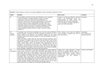 101

Questão 5 - Quais mudanças ocorreram na sua prática pedagógica a partir da formação continuada em EAD?
Sujeito

Resposta

Ideia central

Categoria

P1

Eu já trabalhava com base nas teorias que embasaram o curso, mas passei
a utilizar estratégias e atividades sugeridas, as quais eram muito
interessantes. O curso foi muito bom, pois possibilitou que os
professores conhecessem, mesmo que superficialmente, as teorias que
embasam o processo ensino e aprendizagem de língua materna nos
anos/séries finais do Ensino Fundamental. Certamente, estes, após a
capacitação, passaram a priorizar em sua prática pedagógica o trabalho
com base no gênero textual (leitura, características de cada gênero
textual, produção de gêneros diversos, correção, reescritura e análise
linguística).

Conhecer as teorias que embasam o processo
ensino e da aprendizagem mesmo que
superficialmente de língua materna nos
anos/séries finais do Ensino Fundamental.
Utilizei estratégias e atividades sugeridas, as
quais eram muito interessantes.

Estratégias.

A principal é que você dá uma reanimada, certo, você ouve pessoas diferentes,
práticas diferentes, se atualiza, isso dá uma reanimada, esse ânimo novo, elas te
fazem produzir coisas diferentes, essa produção diferente faz com agente
melhore, trazendo novas práticas, pesquisas ou novas possibilidades de ensino e
aprendizagem.
Adiles, na verdade, a prática diária não sofre muitas alterações repentinas a partir
das formações, as mudanças são um processo lento que acontece a partir do que
aprende nas formações e a partir do que as escolas têm a oferecer para que se
mude a prática diária. Apesar das formações serem indispensáveis, pois nos
reanimam e nos atualizam, na maioria das vezes, mudanças são raras, pois se
depende do conjunto de fatores que formam a escola como um todo. Mas sempre
se traz algo novo das formações, como novas técnicas, novas formas de trabalhar,
novas atividades e sugestões para tornar as aulas mais atrativas.
Você volta com novas ideias, e essas ideias socializadas com o grupo fortalecem,
cada vez mais, o professor e a gente volta e tenta aplicar aquilo que deu certo, que
cada escola, muitas vezes, é uma realidade, e essa troca de experiência, faz com
que a gente tente se adequar a cada situação. O material que nos era fornecido era
de boa qualidade, isso também favoreceu, tínhamos suporte por quem estava nos
orientando, então o bom material e a troca de experiência a gente vinha para a
sala de aula e tentava aplicar aquilo que tinha dado certo, que estava funcionando,
sempre dentro das dificuldades que a gente tem, sempre dentro do processo, mas
a gente conseguiu trabalhar diferente depois de fazer esse curso, mas ao menos
dentro do possível, eu consegui ou estou tentando trabalhar diferente.

Novas técnicas, novas formas de trabalhar,
novas atividades e sugestões para tornar as
aulas mais atrativas.

Atualização.
Novas práticas com
aulas mais atrativas.

Quanto mais o aluno manuseava o material
referente ao conteúdo aplicado, maior era o
grau de aprendizagem, foi onde comecei a
trabalhar com recortes, maquetes, cartazes
confeccionados por eles, panfletos e
classificados.

Interesse e participação.

P2
(mestre
geografia

-

P3
(matemática)

 