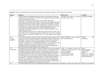 96

Questão 2 - Quais são as dificuldades que você identifica no processo de formação continuada em EAD, oferecido aos professores.
Sujeito
P1

P2
(mestre
geografia)

P3
(matemática)

P4

-

Resposta
O grande número de atividades que devíamos aplicar, em sala de aula, em um curto
espaço. No curso, nós tínhamos uma tutora e vários módulos. Fazíamos as atividades
e ela mandava para não sei quem...
Saliento que, no decorrer do curso (durante o ano de 2009), houve muitas
reclamações, pois, segundo um bom número de cursistas, era dispensado pouco tempo
para as várias leituras que se tinha que fazer e, ainda, aplicar as atividades, recolher e
apresentá-las no próximo encontro, sempre às quartas-feiras. Além disso, era preciso
sistematizar, isto é, escrever como ocorreu a aplicação das atividades, em sala, quais
os pontos positivo-negativos. Cada um dos textos produzidos pelo professor,
relacionado à sua prática pedagógica, era colocado no portfólio juntamente com os
comprovantes dos alunos.
Adiles, geralmente os professores têm o hábito de reclamar da falta de tempo. Mas é
falta, muitas vezes, de organização do próprio professor. Em outros casos, é falta de
tempo mesmo, pois precisa trabalhar 50 ou 60 horas semanais para poder
“sobreviver.”
Talvez sejam algumas dúvidas que não podem ser sanadas no exato momento em que
aparecem, ou pessoas que usam disso para ter simplesmente formação (canudo) e não
aprendizado, crítica o sistema, por conta de pessoas que fazem mau uso, têm que ser
autodidatas, e programar o seu tempo, querer estudar, têm que ter compromisso
consigo, e se você não tem, aí o aprendizado não acontece, e houve muita crítica, seja
formação continuada ou até mesmo na formação inicial e até mesmo na pósgraduação, críticas de parte de gente que não leva a sério. Mas acredito ainda que a
maior dificuldade é que suas dúvidas não são sanadas na hora.
Eu acho que a primeira dificuldade é de reunir os professores, arrumar um tempo para
que todos possam se juntar e discutir os assuntos, a gente se reuniu, quando sentimos
dificuldade da educação a distância também e outra a falta de motivação, não tem
motivação para fazer uma educação formação continuada, desmotivação do professor,
e uma desvalorização do Estado, o que parece uma falta na educação, e tem uma
dificuldade de fazer, o que se percebe é uma falta de política pública para a educação,
no que se refere à formação continuada do professor. Também a falta do espaço, de
um ambiente, no colégio para determinada tarefa, onde o limite é a tua sala de aula,
tudo que você precisa fazer, tem que ser dentro da sala, não tem um ambiente fora,
falta de recursos é crucial, recursos na parte física da escola, tempo de planejamento
das aulas rever as já trabalhadas, talvez mais que não se recorda.
É na mesma linha, como eu disse, a tecnologia traz um pouco de medo porque é um

Ideia central
Atividades para aplicar, em sala de
aula, em um curto espaço.

Categoria
Tempo para atividades.

Maior dificuldade é que suas dúvidas
não são sanadas na hora.

Dúvidas
esclarecidas.

Reunir os professores, arrumar um
tempo para que todos possam se juntar
e discutir os assuntos.
Falta de motivação.
Desvalorização do estado.
Falta do espaço e recurso.

Tempo.
Falta de motivação
Desvalorização
do
professor.
Ausência de políticas
públicas para a formação
Falta de infraestrutura.

Desânimo por parte das pessoas, por

Medo do novo domínio

não

 