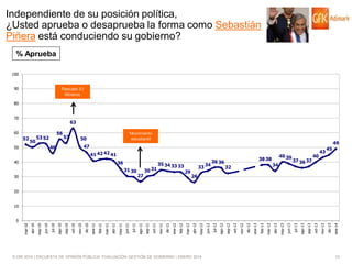 Independiente de su posición política,
¿Usted aprueba o desaprueba la forma como Sebastián
Piñera está conduciendo su gobierno?
% Aprueba
100
90

Rescate 33
Mineros

80
70

63

60

52

50

56

53 52

53

49

47

46

50

Movimiento
estudiantil

50
41 42 42 41

40

36
31 30

30

27

30 31

35 34 33 33
29

33

34

36 36

40 39

38 38
34

32

37 36 37

40

43

45

26

20
10

© GfK 2014 | ENCUESTA DE OPINIÓN PÚBLICA: EVALUACIÓN GESTIÓN DE GOBIERNO | ENERO 2014

dic-13

ene-14

oct-13

nov-13

sep-13

ago-13

jul-13

jun-13

abr-13

may-13

mar-13

feb-13

ene-13

dic-12

nov-12

oct-12

sep-12

jul-12

ago-12

jun-12

abr-12

may-12

feb-12

mar-12

dic-11

ene-12

oct-11

nov-11

sep-11

jul-11

ago-11

jun-11

may-11

abr-11

mar-11

feb-11

dic-10

ene-11

oct-10

nov-10

sep-10

ago-10

jul-10

jun-10

abr-10

may-10

mar-10

0

10

 