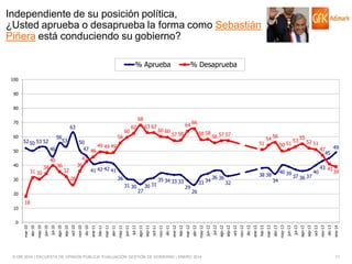 Independiente de su posición política,
¿Usted aprueba o desaprueba la forma como Sebastián
Piñera está conduciendo su gobierno?
% Aprueba

% Desaprueba

100
90
80

68

70
60

63
52 50 53 52

50

56

31 30

50
49 49 49
47 46

46

40

40

53

34

36

43
36

32

60

66
58 58

57 58

56 57 57
51

36

31 30
20
10

60 60

64

41 42 42 41

26

30

56

63 63

62

27

30 31

35 34 33 33

29

33 34

36 36

54

38 38
32

56

50 51

40 39
34

53

55

52 51

37 36 37

40

49
47
45
43 41

39

26

18

© GfK 2014 | ENCUESTA DE OPINIÓN PÚBLICA: EVALUACIÓN GESTIÓN DE GOBIERNO | ENERO 2014

dic-13

ene-14

oct-13

nov-13

sep-13

ago-13

jul-13

jun-13

may-13

abr-13

mar-13

feb-13

ene-13

dic-12

nov-12

oct-12

sep-12

jul-12

ago-12

jun-12

abr-12

may-12

feb-12

mar-12

dic-11

ene-12

oct-11

nov-11

sep-11

jul-11

ago-11

jun-11

may-11

abr-11

mar-11

feb-11

dic-10

ene-11

oct-10

nov-10

sep-10

ago-10

jul-10

jun-10

abr-10

may-10

mar-10

0

11

 