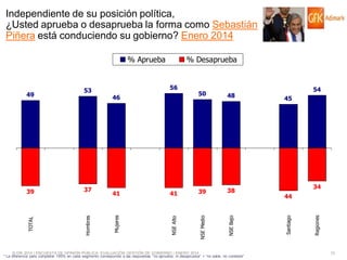 Independiente de su posición política,
¿Usted aprueba o desaprueba la forma como Sebastián
Piñera está conduciendo su gobierno? Enero 2014

41

39

38

© GfK 2014 | ENCUESTA DE OPINIÓN PÚBLICA: EVALUACIÓN GESTIÓN DE GOBIERNO | ENERO 2014
* La diferencia para completar 100% en cada segmento corresponde a las respuestas “no aprueba, ni desaprueba” + “no sabe, no contesta”

54
45

34
44

Regiones

41

NSE Bajo

48

NSE Medio

Hombres

46

50

NSE Alto

37

56

Mujeres

39

TOTAL

49

53

% Desaprueba

Santiago

% Aprueba

12

 