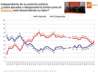 Independiente de su posición política,
¿Usted aprueba o desaprueba la forma como el
Gobierno está desarrollando su labor?
% Aprueba

% Desaprueba

100
90
80

70
70

63

60
60

51

55

57

55

40

43
37

31 32 33

64

61

45

58 59

61

65

67
59 60 59 58 60

56 56 56

49 50 49

44

33

31

62

56

48

40

53 54

58 57

56

53
48

43 42
36

26

30
20

62
54

49

50
40

58

64

31

17

29

31
25

33

36 35

28

31

36
34 34 35
29

39 39

38
34

32

33

32

34 34

36

40

44 46
42

45

26

10

© GfK 2014 | ENCUESTA DE OPINIÓN PÚBLICA: EVALUACIÓN GESTIÓN DE GOBIERNO | ENERO 2014

dic-13

ene-14

oct-13

nov-13

sep-13

ago-13

jul-13

jun-13

may-13

abr-13

mar-13

feb-13

ene-13

dic-12

nov-12

oct-12

sep-12

jul-12

ago-12

jun-12

abr-12

may-12

feb-12

mar-12

dic-11

ene-12

oct-11

nov-11

sep-11

ago-11

jul-11

jun-11

abr-11

may-11

feb-11

mar-11

ene-11

dic-10

nov-10

oct-10

sep-10

jul-10

ago-10

jun-10

may-10

abr-10

mar-10

0

13

 