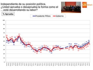 Independiente de su posición política,
¿Usted aprueba o desaprueba la forma como el
…está desarrollando su labor?
% Aprueba

Presidente Piñera

Gobierno

100
90
80
70

63

60
60

51
50

52

50

55

57

53 52

56

58

63

49 55
53

54
48
50

46

40

44
47

30
20

42 43 42

40 39

38 38

36 35
34 3436 36
35
41 40 42 41
33
32
3130
3131
29
27
3536
36
33 34 33
26
32
33 34
31
31
30
29
29
28
26
25
36

38
34

34

37

39 39

33

32

36

40
37

43

34 34 36

45

49
46

40

42

10

© GfK 2014 | ENCUESTA DE OPINIÓN PÚBLICA: EVALUACIÓN GESTIÓN DE GOBIERNO | ENERO 2014

ene-14

dic-13

nov-13

oct-13

sep-13

jul-13

ago-13

jun-13

abr-13

may-13

feb-13

mar-13

dic-12

ene-13

oct-12

nov-12

sep-12

ago-12

jul-12

jun-12

abr-12

may-12

feb-12

mar-12

dic-11

ene-12

nov-11

oct-11

sep-11

jul-11

ago-11

jun-11

may-11

abr-11

mar-11

feb-11

ene-11

dic-10

nov-10

oct-10

sep-10

ago-10

jul-10

jun-10

abr-10

may-10

mar-10

0

14

 