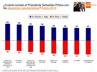¿Cuánto cumple el Presidente Sebastián Piñera con
las siguientes características? Enero 2014
% Mucho + Algo
63

36

Cuenta con
capacidad para
enfrentar
situaciones de
crisis

60

39

Es activo y
enérgico

56

43

Cuenta con
capacidad para
solucionar los
problemas del
país

55

45

Cuenta con
autoridad

% Poco + Nada

49

49
Cuenta con
liderazgo

© GfK 2014 | ENCUESTA DE OPINIÓN PÚBLICA: EVALUACIÓN GESTIÓN DE GOBIERNO | ENERO 2014

* La diferencia para completar 100% en cada atributo corresponde a las respuestas “no sabe, no contesta”

48

47

47

52

52

52

Le genera
confianza

Es creíble

Es respetado por
los chilenos

16

 