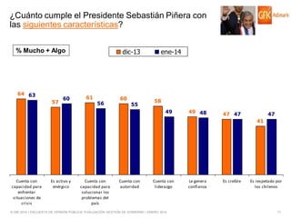 ¿Cuánto cumple el Presidente Sebastián Piñera con
las siguientes características?
dic-13

% Mucho + Algo

64 63
57

60

61

56

60

55

ene-14

58
49

49 48

47 47

47
41

Cuenta con
capacidad para
enfrentar
situaciones de
crisis

Es activo y
enérgico

Cuenta con
capacidad para
solucionar los
problemas del
país

Cuenta con
autoridad

Cuenta con
liderazgo

© GfK 2014 | ENCUESTA DE OPINIÓN PÚBLICA: EVALUACIÓN GESTIÓN DE GOBIERNO | ENERO 2014

Le genera
confianza

Es creíble

Es respetado por
los chilenos

17

 