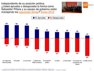 Independiente de su posición política,
¿Usted aprueba o desaprueba la forma como
Sebastián Piñera y su equipo de gobierno están
manejando los siguientes temas? Enero 2014
% Aprueba
63

62

% Desaprueba

60
42
32

29

29

26
12

29

34

36
53

62

67

67

66
85

Las relaciones
internacionales

El Empleo

La economía

Cuidado del
Medio ambiente

El transporte
público

La salud

La educación

© GfK 2014 | ENCUESTA DE OPINIÓN PÚBLICA: EVALUACIÓN GESTIÓN DE GOBIERNO | ENERO 2014
* La diferencia para completar 100% en cada segmento corresponde a las respuestas “no aprueba, ni desaprueba” + “no sabe, no contesta”

Corrupción en La delincuencia
organismos del
Estado

19

 