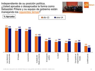 Independiente de su posición política,
¿Usted aprueba o desaprueba la forma como
Sebastián Piñera y su equipo de gobierno están
manejando los siguientes temas?
% Aprueba

dic-13

65 63
57

62
56

ene-14

60

42 42
29

32

27 29

24

29

25 26

© GfK 2014 | ENCUESTA DE OPINIÓN PÚBLICA: EVALUACIÓN GESTIÓN DE GOBIERNO | ENERO 2014

12

La delincuencia

Corrupción en
organismos del
Estado

La educación

La salud

El transporte
público

Cuidado del
Medio ambiente

La economía

El Empleo

Las relaciones
internacionales

16

20

 