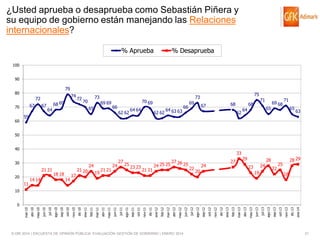 ¿Usted aprueba o desaprueba como Sebastián Piñera y
su equipo de gobierno están manejando las Relaciones
internacionales?
% Aprueba

% Desaprueba

100
90

79

80

74

72
67

70
60

67

68 69

72

73

70

69 69
65

64

66
62 62

59

64 64

75

73

70 69
62 62

64 63 63

66

69

68

67

71

68
64

65

29

62

69 68

28

71
65

63

50
40

33

30

21 21
20

11

18 18

14 14

14

17

21 20

24
19

21 21

24

27

25

23 23

21 21

24 25 25

27 26

25

22

27

24

24

23

20

22

19

28 29

25
18

10

© GfK 2014 | ENCUESTA DE OPINIÓN PÚBLICA: EVALUACIÓN GESTIÓN DE GOBIERNO | ENERO 2014

dic-13

ene-14

oct-13

nov-13

sep-13

jul-13

ago-13

jun-13

abr-13

may-13

mar-13

feb-13

dic-12

ene-13

oct-12

nov-12

sep-12

jul-12

ago-12

jun-12

abr-12

may-12

mar-12

feb-12

dic-11

ene-12

oct-11

nov-11

sep-11

jul-11

ago-11

jun-11

abr-11

may-11

feb-11

mar-11

dic-10

ene-11

nov-10

oct-10

sep-10

ago-10

jul-10

jun-10

may-10

abr-10

mar-10

0

21

 