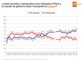 ¿Usted aprueba o desaprueba como Sebastián Piñera y
su equipo de gobierno están manejando el Empleo?
% Aprueba

% Desaprueba

100
90

80
70
60

53 52

50

42
40

30

37

54
49 49 50 49 49 49 50

52 53

55 55
51

51 51

49 50 49

43

4041
36

38

43 42 42
41 42 40
40

40 39

42

40

37

40

42

45 45

55

59

55

56

55 54 55

47 48

45
47

53

53 51

57

43

47
4445

40 40 39
43 43

42

51

56 54

44
39

41

62
58 60 57

38

38
34

41 39

34

35

28
20
10

© GfK 2014 | ENCUESTA DE OPINIÓN PÚBLICA: EVALUACIÓN GESTIÓN DE GOBIERNO | ENERO 2014

dic-13

ene-14

oct-13

nov-13

sep-13

jul-13

ago-13

jun-13

abr-13

may-13

mar-13

feb-13

dic-12

ene-13

oct-12

nov-12

sep-12

jul-12

ago-12

jun-12

abr-12

may-12

mar-12

feb-12

dic-11

ene-12

oct-11

nov-11

sep-11

jul-11

ago-11

jun-11

abr-11

may-11

feb-11

mar-11

dic-10

ene-11

nov-10

oct-10

sep-10

ago-10

jul-10

jun-10

may-10

abr-10

mar-10

0

22

 