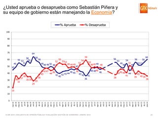 ¿Usted aprueba o desaprueba como Sebastián Piñera y
su equipo de gobierno están manejando la Economía?
% Aprueba

% Desaprueba

100
90

80
70
60
50

64
55 53
51
49

58

58
55

56
49

45

40

36 37
32

30

43

40

52

48 48 50 48
4747

44

46

42

38

35 35

55

40

59
5353

42

48 49 49

43 44

52

54

53
48 49 49 48

47

46 45 46

56

48 4848
43 42

49

48

4346 45

46

41

38

36

33

53

54

56
51

56

60

52 52

49
47

41

44

43
39

40 39

36

29

20

19
10

© GfK 2014 | ENCUESTA DE OPINIÓN PÚBLICA: EVALUACIÓN GESTIÓN DE GOBIERNO | ENERO 2014

dic-13

ene-14

oct-13

nov-13

sep-13

jul-13

ago-13

jun-13

abr-13

may-13

mar-13

feb-13

dic-12

ene-13

oct-12

nov-12

sep-12

jul-12

ago-12

jun-12

abr-12

may-12

mar-12

feb-12

dic-11

ene-12

oct-11

nov-11

sep-11

jul-11

ago-11

jun-11

abr-11

may-11

feb-11

mar-11

dic-10

ene-11

nov-10

oct-10

sep-10

ago-10

jul-10

jun-10

may-10

abr-10

mar-10

0

23

 