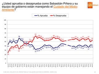 ¿Usted aprueba o desaprueba como Sebastián Piñera y su
equipo de gobierno están manejando el Cuidado del Medio
Ambiente?
% Aprueba

% Desaprueba

100
90

80
70

63
58

60

5047

50
40

44
38 37

30
20

52

5352

4748

33

51

46 47 46

40
42

39

58

56

60

58

60
55

49

46 44 45
42 43
41

37

33

34
32 33

36

39

52

53 53 54

43

40 42 41

56

57 58 56

55 55

52 51

38

35

37 37

41

57

55

45 45

39 39

37

40

52

42

55

57

54 55

57
50

40 39

42 41

53

42 42
37

25

10

© GfK 2014 | ENCUESTA DE OPINIÓN PÚBLICA: EVALUACIÓN GESTIÓN DE GOBIERNO | ENERO 2014

dic-13

ene-14

oct-13

nov-13

sep-13

jul-13

ago-13

jun-13

abr-13

may-13

mar-13

feb-13

dic-12

ene-13

oct-12

nov-12

sep-12

jul-12

ago-12

jun-12

abr-12

may-12

mar-12

feb-12

dic-11

ene-12

oct-11

nov-11

sep-11

jul-11

ago-11

jun-11

abr-11

may-11

feb-11

mar-11

dic-10

ene-11

nov-10

oct-10

sep-10

ago-10

jul-10

jun-10

may-10

abr-10

mar-10

0

24

 