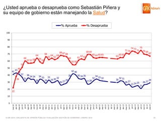 ¿Usted aprueba o desaprueba como Sebastián Piñera y
su equipo de gobierno están manejando la Salud?
% Aprueba

% Desaprueba

100
90

80
70

66

64
60

60

59

57 57 58

62

64

62

64

68 67

69 69

66
61

60

57

71 70
65 64 65 65

63 62

63

74 73

75
71

70 69

65 65

67

55 55

51
50

41

43

40

45
41

42 40

37

36
31

38

33
29

28

30
20

34 33

34 34

29 30

35 34 35

35

32
26 27

29

27 28

32

34

33 32

30

32 31
26 27

23

24 25

26 27

29

21

22

10

© GfK 2014 | ENCUESTA DE OPINIÓN PÚBLICA: EVALUACIÓN GESTIÓN DE GOBIERNO | ENERO 2014

dic-13

ene-14

oct-13

nov-13

sep-13

jul-13

ago-13

jun-13

abr-13

may-13

mar-13

feb-13

dic-12

ene-13

oct-12

nov-12

sep-12

jul-12

ago-12

jun-12

abr-12

may-12

mar-12

feb-12

dic-11

ene-12

oct-11

nov-11

sep-11

jul-11

ago-11

jun-11

abr-11

may-11

feb-11

mar-11

dic-10

ene-11

nov-10

oct-10

sep-10

ago-10

jul-10

jun-10

may-10

abr-10

mar-10

0

25

 