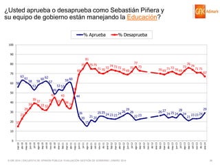¿Usted aprueba o desaprueba como Sebastián Piñera y
su equipo de gobierno están manejando la Educación?
% Aprueba

% Desaprueba

100
90

81
80

75

56

58

58

60 62

53 53
45

34

43
37

70 69

71 72

70 69

73

76

74

71 71
67

44
36

33 32

29

30

38

37

70 69

73

72

50

49

40

72

59 60

57

53

39

77

34
26

23

21 20

20

25 25

24 23 23

24

abr-12

61

72

74 73

feb-12

63

50

20

71 70

69

70
60

75 75

26

29

26

26 27

22 23

24 25 24

29

28
24

21

23 23 24

15

15

10

© GfK 2014 | ENCUESTA DE OPINIÓN PÚBLICA: EVALUACIÓN GESTIÓN DE GOBIERNO | ENERO 2014

dic-13

ene-14

oct-13

nov-13

sep-13

jul-13

ago-13

jun-13

abr-13

may-13

mar-13

feb-13

dic-12

ene-13

oct-12

nov-12

sep-12

jul-12

ago-12

jun-12

may-12

mar-12

dic-11

ene-12

oct-11

nov-11

sep-11

jul-11

ago-11

jun-11

abr-11

may-11

feb-11

mar-11

dic-10

ene-11

nov-10

oct-10

sep-10

ago-10

jul-10

jun-10

may-10

abr-10

mar-10

0

26

 