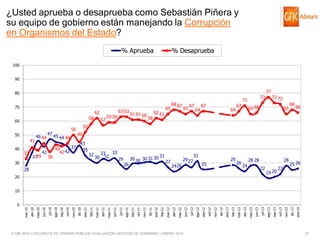 ¿Usted aprueba o desaprueba como Sebastián Piñera y
su equipo de gobierno están manejando la Corrupción
en Organismos del Estado?
% Aprueba

% Desaprueba

100
90

77

80
70

63 63

62
58

60
50

41
40

33

46 44

39
37

42

47

38

50
45 44 44
37
43
42 42

57

59 59

61 61 60

58

62 61

65

68 67

73

71
65

67

64

67

64

67

73 72

65 66

65

28 28

28

68

66

52
45

43
35

32

30

33 33
30 32
29

28

26

30 30 30 31 30

31
27

24 26

29 27

31

29

25

26

24

22

20

19 20

22

25 26

10

© GfK 2014 | ENCUESTA DE OPINIÓN PÚBLICA: EVALUACIÓN GESTIÓN DE GOBIERNO | ENERO 2014

dic-13

ene-14

oct-13

nov-13

sep-13

jul-13

ago-13

jun-13

abr-13

may-13

mar-13

feb-13

dic-12

ene-13

oct-12

nov-12

sep-12

jul-12

ago-12

jun-12

abr-12

may-12

mar-12

feb-12

dic-11

ene-12

oct-11

nov-11

sep-11

jul-11

ago-11

jun-11

abr-11

may-11

feb-11

mar-11

dic-10

ene-11

nov-10

oct-10

sep-10

ago-10

jul-10

jun-10

may-10

abr-10

mar-10

0

27

 