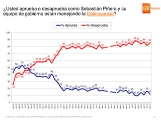 ¿Usted aprueba o desaprueba como Sebastián Piñera y su
equipo de gobierno están manejando la Delincuencia?
% Aprueba

% Desaprueba

100
90

80
76

80

58 58 58 59

60

50

53
49 49

49

43

40

78

80

77

79

80 79

82
78

77

80

83 82

83

84

15

14

86
82

85

42
40 40

51

57

54

43 41
46 46
37 37 36 37

64

62

40
35

33

28

30
20

80

82

88 87

69

70

50

77 78

82

85

22

26

20
20 19 20 19 19
19
18 18
17
17 17
16 18

14

18 16 17

13

10 10

16
12

11

10

© GfK 2014 | ENCUESTA DE OPINIÓN PÚBLICA: EVALUACIÓN GESTIÓN DE GOBIERNO | ENERO 2014

dic-13

ene-14

oct-13

nov-13

sep-13

jul-13

ago-13

jun-13

abr-13

may-13

mar-13

feb-13

dic-12

ene-13

oct-12

nov-12

sep-12

jul-12

ago-12

jun-12

abr-12

may-12

mar-12

feb-12

dic-11

ene-12

oct-11

nov-11

sep-11

jul-11

ago-11

jun-11

abr-11

may-11

feb-11

mar-11

dic-10

ene-11

nov-10

oct-10

sep-10

ago-10

jul-10

jun-10

may-10

abr-10

mar-10

0

28

 