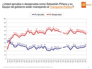 ¿Usted aprueba o desaprueba como Sebastián Piñera y su
equipo de gobierno están manejando el Transporte Público?
% Aprueba

% Desaprueba

100
90

80

70
70

61 60
60

54

65 66

63
57

71

70

58 59 58

64

61 62

66 65 65

75

74 74

72

70 71 69

69

62

62

31

31

69 68

68

65

64 64

67 67

65

62

54

50

46

40

38 38 37

35 34
30 30

30

33 32

31 30

25

23

26 27

30 30
24

28 27

30

26

23

21 21

25

22

26 25 25

32

29

30
26

27
23

29
27 28 28

sep-13

41

ago-13

50

32

20
10

© GfK 2014 | ENCUESTA DE OPINIÓN PÚBLICA: EVALUACIÓN GESTIÓN DE GOBIERNO | ENERO 2014

dic-13

ene-14

oct-13

nov-13

jul-13

jun-13

abr-13

may-13

mar-13

feb-13

dic-12

ene-13

oct-12

nov-12

sep-12

jul-12

ago-12

jun-12

abr-12

may-12

mar-12

feb-12

dic-11

ene-12

oct-11

nov-11

sep-11

jul-11

ago-11

jun-11

abr-11

may-11

feb-11

mar-11

dic-10

ene-11

nov-10

oct-10

sep-10

ago-10

jul-10

jun-10

may-10

abr-10

mar-10

0

29

 
