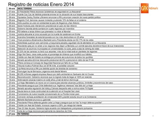 Registro de noticias Enero 2014
06-ene

INICIO TERRENO

07-ene
07-ene
08-ene
08-ene
09-ene
09-ene
09-ene
09-ene
10-ene
10-ene
11-ene
12-ene
12-ene
13-ene
14-ene
14-ene
14-ene
15-ene
15-ene
16-ene
17-ene
17-ene
18-ene
18-ene
18-ene
20-ene
21-ene
22-ene
22-ene
22-ene
24-ene
25-ene
25-ene
25-ene
26-ene
27-ene
27-ene

El Presidente Piñera reconoce "problemas de seguridad en La Araucanía"
Puente Cau Cau de Valdivia presenta errores en la ubicación de sus brazos basculantes
Diputados Godoy, Rubilar y Browne renuncian a RN y anuncian creación de nuevo partido político
Registro Civil: demoras causan molestia y subsiste 15% de fallas en el sistema
Ocho puertos se unen en solidaridad al paro de Angamos y San Antonio
Sector frutícola pide intervención presidencial en paro de San Antonio
Gobierno decreta alerta sanitaria en cuatro regiones por incendios
PDI detiene a lanza chileno que planeaba ir a robar al Mundial
Justicia absuelve al único acusado por la muerte de carabinero en Ercilla
Incendios forestales de esta temporada son los más destructivos en 25 años
Tricel proclama oficialmente a Bachelet como Presidenta electa con 62,17% de los votos
Violentistas queman seis camiones y maquinaria pesada y agudizan ola de atentados en La Araucanía
Presidente opta por no volver a los negocios tras dejar La Moneda y un comité ejecutivo decidirá el futuro de sus inversiones
Selección de alumnos municipales en Universidades no sube, pese a alza de ranking de notas
El 23% de las carreras no llenó sus vacantes: más de la mitad está en planteles de regiones
Elige Vivir Sano: crece siete puntos el porcentaje de chilenos que modificó sus hábitos
Crédito con Aval del Estado se entrega por primera vez a alumnos de todos los quintiles
Senado aprueba eliminar descuento previsional del 6% a personal en retiro de las FF.AA.
Piñera convoca al Consejo de Seguridad Nacional por fallo de La Haya
Tribunal multa a Pullman Bus con $736 mills. al acreditar colusión
Lily Pérez renuncia a RN y se debilita opción de directiva de consenso
Promulgan ley de fármacos y vigencia será desde febrero
$5.200 millones pagará empresa Arauco por daño ambiental en Santuario del río Cruces
Reconstrucción: Gobierno reconoce que no logrará meta de llegar al 100% en vivienda
Victimización alcanza máximo en siete años y nivel de temor disminuye
La Haya: Mandatario se reúne con el Cosena para abordar alcances jurídicos, limítrofes y económicos del caso
Presidente asegura que Chile defenderá sus "legítimos intereses" tras fallo de La Haya
Senado aprueba regulación del lobby y Cámara despacha veto a norma sobre TV Digital
Deuda tiene en duda continuidad de la atención en el Hospital San José
Funcionarios de nuevo hospital concesionado de La Florida inician paro
Comisión rechaza acreditación de Universidad SEK y plantel estudia recurrir a la Contraloría
Michelle Bachelet anuncia su gabinete
Presidente Piñera defiende gestión ante La Haya y asegura que se hizo "la mejor defensa posible"
Crédito con Aval del Estado: morosos cayeron a 26%, por rebaja del interés
Tras 22 días de paro, Gobierno logra acuerdo con trabajadores y empresario portuarios
Corte de La Haya reconoce parcialmente los derechos de Chile
FIN TERRENO

© GfK 2014 | ENCUESTA DE OPINIÓN PÚBLICA: EVALUACIÓN GESTIÓN DE GOBIERNO | ENERO 2014

3

 