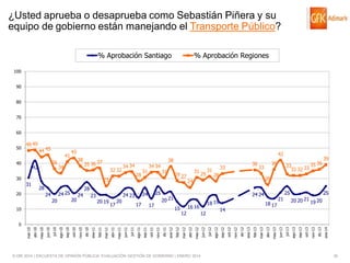 ¿Usted aprueba o desaprueba como Sebastián Piñera y su
equipo de gobierno están manejando el Transporte Público?
% Aprobación Santiago

% Aprobación Regiones

100
90

80
70
60

40

44 45

41
36

42

43
38

34

42
35 36 37

30

32 32

34 34

28

25

31

28

20

24 25

24

20

28
20

24

23

20 19

10

17

20

31

34 34

25

24

24 23

17

17

38
31

29 27

31

29

31

36

33

36

33

28

25

24 24
15

18 19

16 16
12

18 17

14

12

39

26

24

20 21

35 36
33
32 32 33

25

21

20 20 21 19 20

ago-13

48 49

jun-13

50

© GfK 2014 | ENCUESTA DE OPINIÓN PÚBLICA: EVALUACIÓN GESTIÓN DE GOBIERNO | ENERO 2014

dic-13

ene-14

oct-13

nov-13

sep-13

jul-13

abr-13

may-13

mar-13

feb-13

dic-12

ene-13

oct-12

nov-12

sep-12

jul-12

ago-12

jun-12

abr-12

may-12

mar-12

feb-12

dic-11

ene-12

oct-11

nov-11

sep-11

jul-11

ago-11

jun-11

abr-11

may-11

feb-11

mar-11

dic-10

ene-11

nov-10

oct-10

sep-10

ago-10

jul-10

jun-10

may-10

abr-10

mar-10

0

30

 