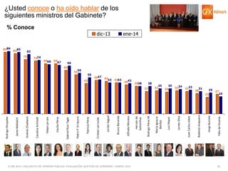 © GfK 2014 | ENCUESTA DE OPINIÓN PÚBLICA: EVALUACIÓN GESTIÓN DE GOBIERNO | ENERO 2014

3234
3133
31
28
29

23

Félix de Vicente

35
30

Jorge Bunster

35
32

Roberto Ampuero

31

Juan Carlos Jobet

38

Loreto Silva

3838

Luis Mayol

4042

María Ignacia
Benítez

4343

Rodrigo Pérez M.

4543

Hernán de
Solminihac

dic-13

Alfredo Moreno

4647

Bruno Baranda

42

Loreto Seguel

50

Cristian Larroulet

56
54

Patricia Pérez

60

Pedro P. Errázuriz

6967

Gabriel Ruiz-Tagle

6968

Cecilia Pérez

7374

Felipe Larraín

75

Carolina Schmidt

8385

Andrés Chadwick

8586

Jaime Mañalich

Rodrigo Hinzpeter

¿Usted conoce o ha oído hablar de los
siguientes ministros del Gabinete?
% Conoce
ene-14

82

66

27
24

32

 