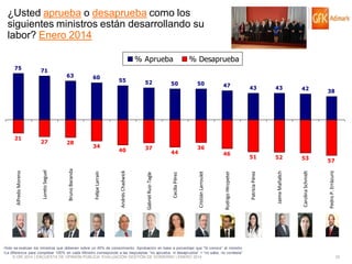 ¿Usted aprueba o desaprueba como los
siguientes ministros están desarrollando su
labor? Enero 2014

•Solo se evalúan los ministros que obtienen sobre un 40% de conocimiento. Aprobación en base a porcentaje que “Si conoce” al ministro
•La diferencia para completar 100% en cada Ministro corresponde a las respuestas “no aprueba, ni desaprueba” + “no sabe, no contesta”
© GfK 2014 | ENCUESTA DE OPINIÓN PÚBLICA: EVALUACIÓN GESTIÓN DE GOBIERNO | ENERO 2014

43

42

38

51

52

53

57

Carolina Schmidt

Pedro P. Errázuriz

46

43

Jaime Mañalich

36

47

Patricia Pérez

44

50

Rodrigo Hinzpeter

37

50

Cecilia Pérez

40

52

Gabriel Ruiz-Tagle

34

55

Andrés Chadwick

28

60

Felipe Larraín

27

63

Bruno Baranda

Alfredo Moreno

21

71

Loreto Seguel

75

% Desaprueba

Cristián Larroulet

% Aprueba

33

 