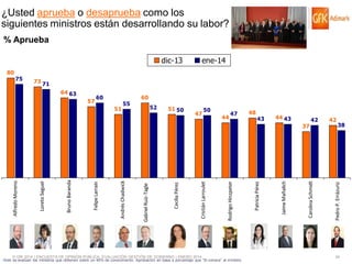 ¿Usted aprueba o desaprueba como los
siguientes ministros están desarrollando su labor?
% Aprueba
dic-13
75

73 71
64 63
57

60
51

55

60
52

51 50

47

50
44

47

48

43

44 43

© GfK 2014 | ENCUESTA DE OPINIÓN PÚBLICA: EVALUACIÓN GESTIÓN DE GOBIERNO | ENERO 2014
•Solo se evalúan los ministros que obtienen sobre un 40% de conocimiento. Aprobación en base a porcentaje que “Si conoce” al ministro

42

Carolina Schmidt

Jaime Mañalich

Patricia Pérez

Rodrigo Hinzpeter

Cristián Larroulet

Cecilia Pérez

Gabriel Ruiz-Tagle

Andrés Chadwick

Felipe Larraín

Bruno Baranda

Loreto Seguel

Alfredo Moreno

37

42

38

Pedro P. Errázuriz

80

ene-14

34

 