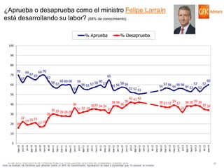 ¿Aprueba o desaprueba como el ministro Felipe Larraín
está desarrollando su labor? (68% de conocimiento)
% Aprueba

% Desaprueba

100
90

80

70
70

69

67

62

65

69 70
65

63
58 57

60

60 60 60

59
51

56 55 57

58

60

57

55 56

58 56
52 52

54

51

57 56

54

56 56

54 53

57

57

60

53

50

36

40

26

20

16

19 20

21

sep-10

22

ago-10

30

30 29

31 32 33

28 28 28

3535 34 34

38 38

36

39

42 41 42

38 37 37 39 37

38 38 39 38
32

31

35 34

17 18

10

ene-14

dic-13

nov-13

oct-13

sep-13

jul-13

ago-13

jun-13

abr-13

may-13

feb-13

mar-13

dic-12

© GfK 2014 | ENCUESTA DE OPINIÓN PÚBLICA: EVALUACIÓN GESTIÓN DE GOBIERNO | ENERO 2014
•Solo se evalúan los ministros que obtienen sobre un 40% de conocimiento. Aprobación en base a porcentaje que “Si conoce” al ministro

ene-13

oct-12

nov-12

sep-12

ago-12

jul-12

jun-12

abr-12

may-12

feb-12

mar-12

dic-11

ene-12

nov-11

oct-11

sep-11

jul-11

ago-11

jun-11

may-11

abr-11

mar-11

feb-11

ene-11

dic-10

nov-10

oct-10

jul-10

jun-10

may-10

0

36

 