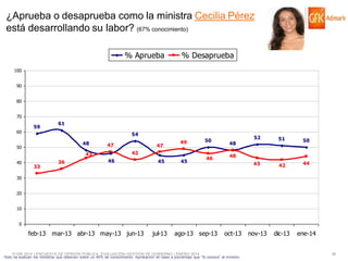 ¿Aprueba o desaprueba como la ministra Cecilia Pérez
está desarrollando su labor? (67% conocimiento)
% Aprueba

% Desaprueba

100
90
80
70
60

59

61
54
48

50

47
42

43
40

33

36

47

49

46

45

45

50
46

52

51

50

43

48

42

44

nov-13

dic-13

ene-14

48

30
20
10
0

feb-13 mar-13 abr-13 may-13 jun-13

jul-13

ago-13 sep-13

oct-13

© GfK 2014 | ENCUESTA DE OPINIÓN PÚBLICA: EVALUACIÓN GESTIÓN DE GOBIERNO | ENERO 2014
•Solo se evalúan los ministros que obtienen sobre un 40% de conocimiento. Aprobación en base a porcentaje que “Si conoce” al ministro

38

 