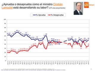 ¿Aprueba o desaprueba como el ministro Cristián
Larroulet está desarrollando su labor? (47% de conocimiento)
% Aprueba

% Desaprueba

100
90
80

70

62 62

62

66

69 67

64

58

60

61 59

63
59

56
52 52

50
40

29

30

20 20

24 23

22

22

50

53

36 37
33
32

57

60

49 49 50

49 48
4545

42 43
39
32

42 42 43

46

50 50

46 46 46

53
46

43 44 43

43

34

24 24 25 24 24

49

47
44

50

47

40

45
43 41 42

41 42

29

51

48

50

36

34

34

18

20
10

ene-14

dic-13

nov-13

oct-13

sep-13

jul-13

ago-13

jun-13

abr-13

may-13

feb-13

mar-13

dic-12

© GfK 2014 | ENCUESTA DE OPINIÓN PÚBLICA: EVALUACIÓN GESTIÓN DE GOBIERNO | ENERO 2014
•Solo se evalúan los ministros que obtienen sobre un 40% de conocimiento. Aprobación en base a porcentaje que “Si conoce” al ministro

ene-13

oct-12

nov-12

sep-12

ago-12

jul-12

jun-12

abr-12

may-12

feb-12

mar-12

dic-11

ene-12

nov-11

oct-11

sep-11

jul-11

ago-11

jun-11

may-11

abr-11

mar-11

feb-11

ene-11

dic-10

nov-10

oct-10

sep-10

jul-10

ago-10

jun-10

may-10

0

39

 