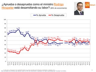 ¿Aprueba o desaprueba como el ministro Rodrigo
Hinzpeter está desarrollando su labor? (86% de conocimiento)
% Aprueba

% Desaprueba

100
90

80
70

74 75
68 69

70 69

66 67

66 64

64

59

60

59

54 53

51 52

50

40 39

40

30

34

33
25

27 28
23 23 22 22

20

44

47 48

51

47 48
45
41

54
53 52 53 5251 50
51
51

51

53

51

47 47

45 47
44
43
43 44 43 43
42

45

47

47
44

41

44

46

50

46
44 44

49

47

46

49

44 44

47

46

28 26

19 19

10

ene-14

dic-13

nov-13

oct-13

sep-13

jul-13

ago-13

jun-13

abr-13

may-13

feb-13

mar-13

dic-12

© GfK 2014 | ENCUESTA DE OPINIÓN PÚBLICA: EVALUACIÓN GESTIÓN DE GOBIERNO | ENERO 2014
•Solo se evalúan los ministros que obtienen sobre un 40% de conocimiento. Aprobación en base a porcentaje que “Si conoce” al ministro

ene-13

oct-12

nov-12

sep-12

ago-12

jul-12

jun-12

abr-12

may-12

feb-12

mar-12

dic-11

ene-12

nov-11

oct-11

sep-11

jul-11

ago-11

jun-11

may-11

abr-11

mar-11

feb-11

ene-11

dic-10

nov-10

oct-10

sep-10

jul-10

ago-10

jun-10

may-10

0

40

 