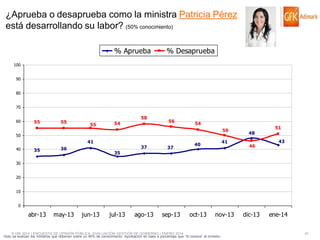 ¿Aprueba o desaprueba como la ministra Patricia Pérez
está desarrollando su labor? (50% conocimiento)
% Aprueba

% Desaprueba

100
90
80
70
60

55

55

58
55

54

56

54
50

50

41
35

36

abr-13

40

may-13

37

37

ago-13

sep-13

35

41

40

48
46

51
43

30
20
10
0

jun-13

jul-13

oct-13

nov-13

© GfK 2014 | ENCUESTA DE OPINIÓN PÚBLICA: EVALUACIÓN GESTIÓN DE GOBIERNO | ENERO 2014
•Solo se evalúan los ministros que obtienen sobre un 40% de conocimiento. Aprobación en base a porcentaje que “Si conoce” al ministro

dic-13

ene-14
41

 