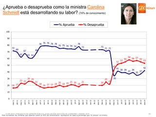 ¿Aprueba o desaprueba como la ministra Carolina
Schmidt está desarrollando su labor? (74% de conocimiento)
% Aprueba

% Desaprueba

100
90

78 79 79 78 78

80

72
70

69

78
73

73

68

67
62

75 75 74 74 74

71 71

61 61

60

51
50

42

41

16 17

21

18

18
16 17 17

20

18 19

abr-12

26 25

mar-12

20

23 22

nov-11

30

oct-11

40

21 20

18

25

21

20

53

55

39 39

58

37

56 57 55

39

53

42
35

37

35
22

10

© GfK 2014 | ENCUESTA DE OPINIÓN PÚBLICA: EVALUACIÓN GESTIÓN DE GOBIERNO | ENERO 2014
•Solo se evalúan los ministros que obtienen sobre un 40% de conocimiento. Aprobación en base a porcentaje que “Si conoce” al ministro

ene-14

dic-13

nov-13

oct-13

sep-13

ago-13

jul-13

jun-13

may-13

abr-13

mar-13

feb-13

ene-13

dic-12

nov-12

oct-12

sep-12

ago-12

jul-12

jun-12

may-12

feb-12

ene-12

dic-11

sep-11

ago-11

jul-11

jun-11

may-11

abr-11

mar-11

0

43

 