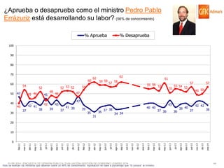 ¿Aprueba o desaprueba como el ministro Pedro Pablo
Errázuriz está desarrollando su labor? (56% de conocimiento)
% Aprueba

% Desaprueba

100
90
80
70

60

60
50
40

54

52

47

45 46

45

40

42 41

48

43

37

30

52 53 52

62

61

59 59 57 58

55 56 53

54

55 54
52
51

57

47

43
37

41 39

39

35

36

37 38

31

40 40
34 34

43
37 36

36

39 40

57
49 50

47

46

39

38

62

42 42
37

38

20
10

© GfK 2014 | ENCUESTA DE OPINIÓN PÚBLICA: EVALUACIÓN GESTIÓN DE GOBIERNO | ENERO 2014
•Solo se evalúan los ministros que obtienen sobre un 40% de conocimiento. Aprobación en base a porcentaje que “Si conoce” al ministro

ene-14

dic-13

nov-13

oct-13

sep-13

ago-13

jul-13

jun-13

may-13

abr-13

mar-13

feb-13

ene-13

dic-12

nov-12

oct-12

sep-12

ago-12

jul-12

jun-12

may-12

abr-12

mar-12

feb-12

ene-12

dic-11

nov-11

oct-11

sep-11

ago-11

jul-11

jun-11

may-11

abr-11

mar-11

feb-11

0

44

 