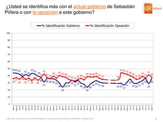 ¿Usted se identifica más con el actual gobierno de Sebastián
Piñera o con la oposición a este gobierno?
% Identificación Gobierno

% Identificación Oposición

100
90

80
70
60
50

44 43 42
39

40

30

42

40

43 42

39
37

38
37
38
37 37
36 35
35
34 34

42
37 36

39

36 36 36
31

37

40 39

34

38

35 34

29 30

30

20

44 43

34

33

31

35 36 34
33

30

24

28

38 38 38 39

28

31

33

37 35

42

40

34

38

35 36

35
31 30

29 29

24

31

30 29 31

27

39

33

41
37

38

36

36
29

10

© GfK 2014 | ENCUESTA DE OPINIÓN PÚBLICA: EVALUACIÓN GESTIÓN DE GOBIERNO | ENERO 2014

ene-14

dic-13

oct-13

nov-13

sep-13

ago-13

jul-13

jun-13

may-13

abr-13

mar-13

feb-13

dic-12

ene-13

oct-12

nov-12

sep-12

jul-12

ago-12

jun-12

may-12

abr-12

feb-12

mar-12

dic-11

ene-12

nov-11

oct-11

sep-11

jul-11

ago-11

jun-11

abr-11

may-11

feb-11

mar-11

ene-11

dic-10

nov-10

oct-10

sep-10

ago-10

jul-10

jun-10

abr-10

may-10

0

46

 
