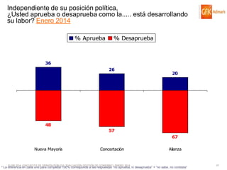 Independiente de su posición política,
¿Usted aprueba o desaprueba como la..... está desarrollando
su labor? Enero 2014
% Aprueba

% Desaprueba

36
26

20

48
57
67
Nueva Mayoría

Concertación

© GfK 2014 | ENCUESTA DE OPINIÓN PÚBLICA: EVALUACIÓN GESTIÓN DE GOBIERNO | ENERO 2014

Alianza

* La diferencia en cada uno para completar 100% corresponde a las respuestas “no aprueba, ni desaprueba” + “no sabe, no contesta”

47

 