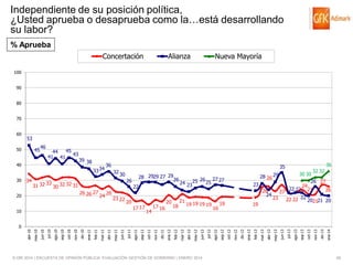 Independiente de su posición política,
¿Usted aprueba o desaprueba como la…está desarrollando
su labor?
% Aprueba
Concertación

Alianza

Nueva Mayoría

100
90
80

70
60

53

50

45

46

45
44
41 41 43

40
30

39 38

33 34
34

31 32

33

30 32

36
32

30

32 31
26 26 27

20

24

26

36

35

23 22

32 32
30 30
26 27
23
24
22 22 21
26
26
27
24
23
22 22 22 202121 20
19
28 26 29

28 2929 27 2926
26 27 27
26
25
24 2325
22
20

10

17 17

14

17 16

20

18

21

19 19 19 19

16

19

© GfK 2014 | ENCUESTA DE OPINIÓN PÚBLICA: EVALUACIÓN GESTIÓN DE GOBIERNO | ENERO 2014

ene-14

dic-13

oct-13

nov-13

sep-13

ago-13

jul-13

jun-13

may-13

abr-13

mar-13

feb-13

dic-12

ene-13

oct-12

nov-12

sep-12

jul-12

ago-12

jun-12

may-12

abr-12

feb-12

mar-12

dic-11

ene-12

nov-11

oct-11

sep-11

jul-11

ago-11

jun-11

abr-11

may-11

feb-11

mar-11

ene-11

dic-10

nov-10

oct-10

sep-10

ago-10

jul-10

jun-10

abr-10

may-10

0

48

 