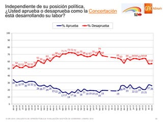 Independiente de su posición política,
¿Usted aprueba o desaprueba como la Concertación
está desarrollando su labor?
% Aprueba

% Desaprueba

100
90

80
70

61
60

51

54

52 52

54

52 52

54

63
59 58

65

68 67

71 71

73 72 72

74
69 70 68

67 67

70 69

68

65

61

64

63

62

64 64 63 64 64

58

57 57

50
40

30

34

31 32

33

30 32

32 31
26 26 27

20

24

26

23 22

20

10

17 17

14

17 16

20

18

21

26 26
19 19 19 19

16

19

27
23

22 22

19

24

27 26
21 21

© GfK 2014 | ENCUESTA DE OPINIÓN PÚBLICA: EVALUACIÓN GESTIÓN DE GOBIERNO | ENERO 2014

ene-14

dic-13

oct-13

nov-13

sep-13

ago-13

jul-13

jun-13

may-13

abr-13

mar-13

feb-13

dic-12

ene-13

oct-12

nov-12

sep-12

jul-12

ago-12

jun-12

may-12

abr-12

feb-12

mar-12

dic-11

ene-12

nov-11

oct-11

sep-11

jul-11

ago-11

jun-11

abr-11

may-11

feb-11

mar-11

ene-11

dic-10

nov-10

oct-10

sep-10

ago-10

jul-10

jun-10

abr-10

may-10

0

50

 