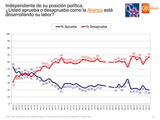 Independiente de su posición política,
¿Usted aprueba o desaprueba como la Alianza está
desarrollando su labor?
% Aprueba

% Desaprueba

100
90
80
70
60

66
54 53

53
45 46

50
40
30

43

44

43

45

42 41
4040 41
39

47 48

57

60 59

59 59 60

58 58

59

63 63 62

61 61

64

68
61

60

64

62 60 60

63

63
57

53

51

67

66

43

43
39

38

32

33 34

36
32

35
30

20

28 29 29 27 29

26

26

22

24 23

25 26 25

28

27 27

23

29

26

24

22 22 22

21 20

20

10

© GfK 2014 | ENCUESTA DE OPINIÓN PÚBLICA: EVALUACIÓN GESTIÓN DE GOBIERNO | ENERO 2014

ene-14

dic-13

oct-13

nov-13

sep-13

ago-13

jul-13

jun-13

may-13

abr-13

mar-13

feb-13

dic-12

ene-13

oct-12

nov-12

sep-12

jul-12

ago-12

jun-12

may-12

abr-12

feb-12

mar-12

dic-11

ene-12

nov-11

oct-11

sep-11

jul-11

ago-11

jun-11

abr-11

may-11

feb-11

mar-11

ene-11

dic-10

nov-10

oct-10

sep-10

ago-10

jul-10

jun-10

abr-10

may-10

0

51

 