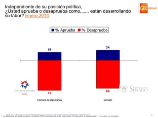 Independiente de su posición política,
¿Usted aprueba o desaprueba como....... están desarrollando
su labor? Enero 2014
% Aprueba

% Desaprueba

19

71
Cámara de Diputados

© GfK 2014 | ENCUESTA DE OPINIÓN PÚBLICA: EVALUACIÓN GESTIÓN DE GOBIERNO | ENERO 2014

24

66
Senado

* La diferencia en cada uno para completar 100% corresponde a las respuestas “no aprueba, ni desaprueba” + “no sabe, no contesta”

52

 