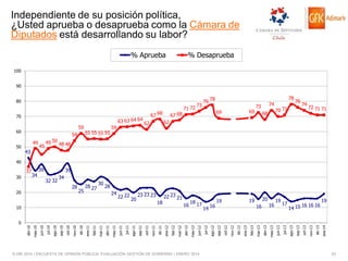 Independiente de su posición política,
¿Usted aprueba o desaprueba como la Cámara de
Diputados está desarrollando su labor?
% Aprueba

% Desaprueba

100
90

80
70

59

60
50

54

28

49

43

45

28 27

67 68

73

69

69

19

19

74

73
68

76

70 71

74

72 71 71

62

49 50 48 48

39

55 55 55 55

59

63 63 64 64 62

67 68

71 72

78

76 78

39

40

34
25

28
24

22 22

20

23 23 23
18

10

22 23 21
16

18 17

14

16

20
16

16

19

17

16 16 16
14 15

ago-13

20

30

jul-13

32 32

may-12

30

34

abr-12

37

19

© GfK 2014 | ENCUESTA DE OPINIÓN PÚBLICA: EVALUACIÓN GESTIÓN DE GOBIERNO | ENERO 2014

ene-14

dic-13

oct-13

nov-13

sep-13

jun-13

may-13

abr-13

mar-13

feb-13

dic-12

ene-13

oct-12

nov-12

sep-12

jul-12

ago-12

jun-12

feb-12

mar-12

dic-11

ene-12

nov-11

oct-11

sep-11

jul-11

ago-11

jun-11

abr-11

may-11

feb-11

mar-11

ene-11

dic-10

nov-10

oct-10

sep-10

ago-10

jul-10

jun-10

abr-10

may-10

0

53

 