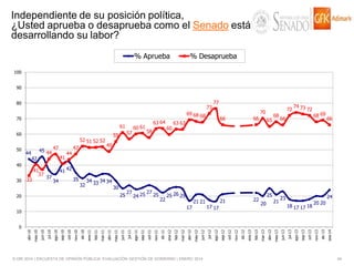 Independiente de su posición política,
¿Usted aprueba o desaprueba como el Senado está
desarrollando su labor?
% Aprueba

% Desaprueba

100
90

80

73

61
60

52 51 52 52
44

42

40

30

33

45 44

41
37

37

47
41

44

47

57

55

60 61

63 64
58

60

72

70

69 68 68

70

50

77
66

63 63

66

21

22

65

68

74 73

72

66

68 69

66

49

41 42
35

34

32

34 33 34 34

30
25

20

27

24 25

27

25

22

25 26 25
17

10

21 21

17 17

25
21

20

24

23
18 17 17 18

20 20

© GfK 2014 | ENCUESTA DE OPINIÓN PÚBLICA: EVALUACIÓN GESTIÓN DE GOBIERNO | ENERO 2014

ene-14

dic-13

oct-13

nov-13

sep-13

ago-13

jul-13

jun-13

may-13

abr-13

mar-13

feb-13

dic-12

ene-13

oct-12

nov-12

sep-12

jul-12

ago-12

jun-12

may-12

abr-12

feb-12

mar-12

dic-11

ene-12

nov-11

oct-11

sep-11

jul-11

ago-11

jun-11

abr-11

may-11

feb-11

mar-11

ene-11

dic-10

nov-10

oct-10

sep-10

ago-10

jul-10

jun-10

abr-10

may-10

0

54

 
