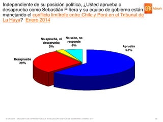 Independiente de su posición política, ¿Usted aprueba o
desaprueba como Sebastián Piñera y su equipo de gobierno están
manejando el conflicto limítrofe entre Chile y Perú en el Tribunal de
La Haya? Enero 2014

No aprueba, ni
desaprueba
3%

No sabe, no
responde
6%

Aprueba
62%

Desaprueba
29%

© GfK 2014 | ENCUESTA DE OPINIÓN PÚBLICA: EVALUACIÓN GESTIÓN DE GOBIERNO | ENERO 2014

56

 