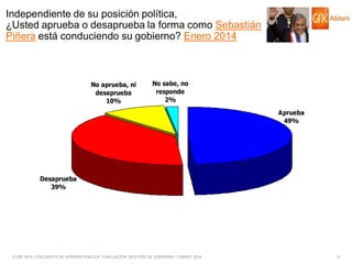 Independiente de su posición política,
¿Usted aprueba o desaprueba la forma como Sebastián
Piñera está conduciendo su gobierno? Enero 2014

No aprueba, ni
desaprueba
10%

No sabe, no
responde
2%
Aprueba
49%

Desaprueba
39%

© GfK 2014 | ENCUESTA DE OPINIÓN PÚBLICA: EVALUACIÓN GESTIÓN DE GOBIERNO | ENERO 2014

9

 