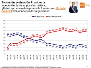 © GfK 2016 | ENCUESTA DE OPINIÓN PÚBLICA: EVALUACIÓN GESTIÓN DE GOBIERNO | MARZO 2016 11
* La diferencia para completar 100% corresponde a las respuestas “no aprueba, ni desaprueba” + “no sabe, no contesta”
Evolución evaluación Presidenta
Independiente de su posición política,
¿Usted aprueba o desaprueba la forma como Michelle
Bachelet está conduciendo su gobierno?
54 53 56 58
54
49 47
45
42 40
44
39
31 31 29 27 26 24 25
29
26 24
28 27 26
20
32 31 32
36
41
45
47
52 53
49
52
61
64 66 68 70 72
70
67 68
71
64
67 67
0
10
20
30
40
50
60
70
80
90
100
mar-14
abr-14
may-14
jun-14
jul-14
ago-14
sep-14
oct-14
nov-14
dic-14
ene-15
feb-15
mar-15
abr-15
may-15
jun-15
jul-15
ago-15
sep-15
oct-15
nov-15
dic-15
ene-16
feb-16
mar-16
% Aprueba % Desaprueba
 
